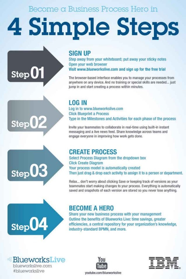 the four steps of the entrepreneurial process While many think of the creative process as a spark of genius, it's really a method with five defined steps. the four steps of the entrepreneurial process While many think of the creative process as a spark of genius, it's really a method with five defined steps.