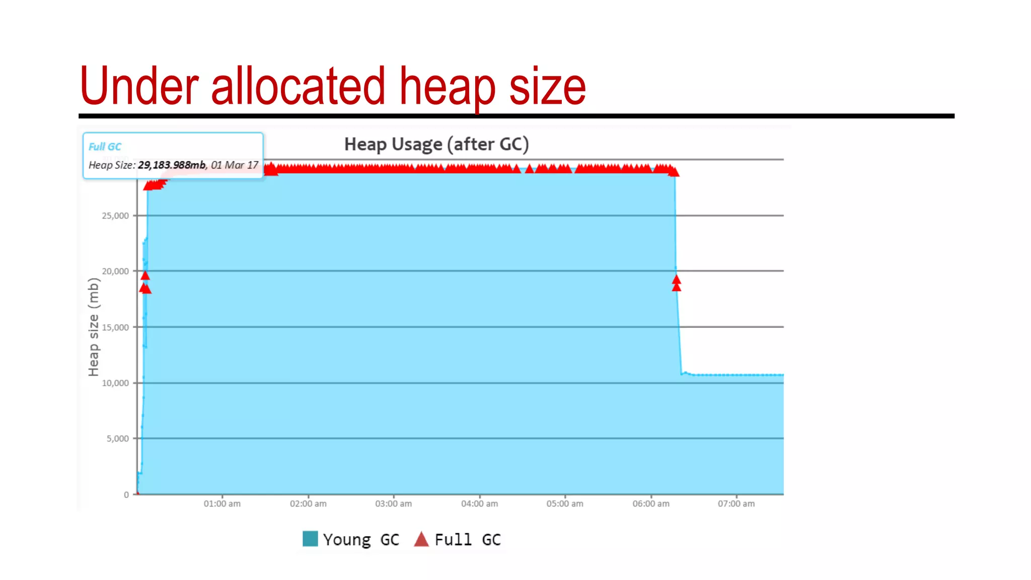 Under allocated heap size
 