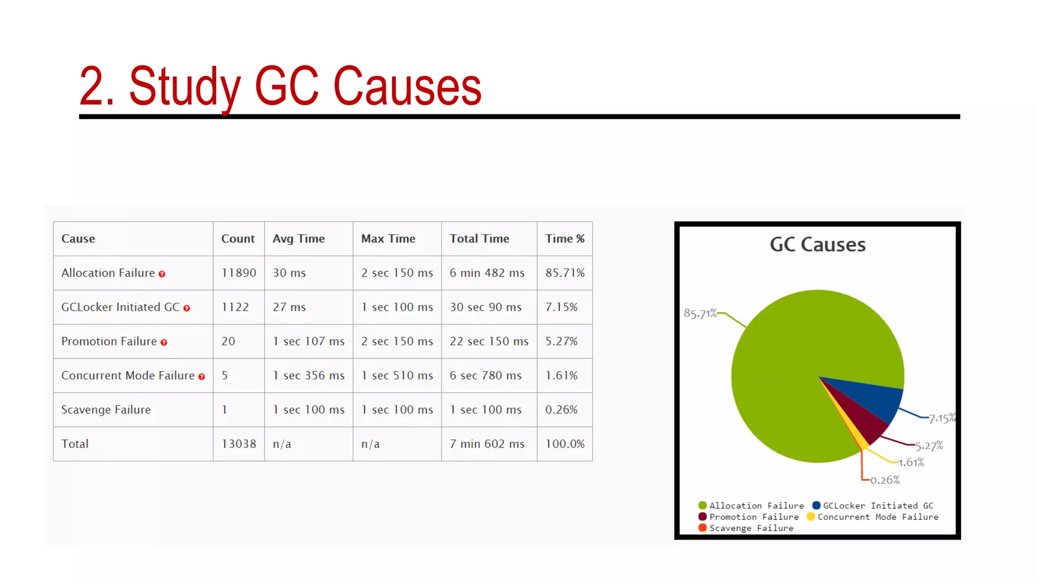 2. Study GC Causes
 