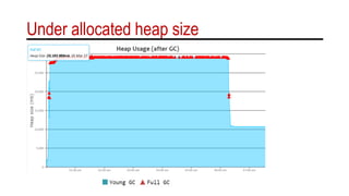 Under allocated heap size
 