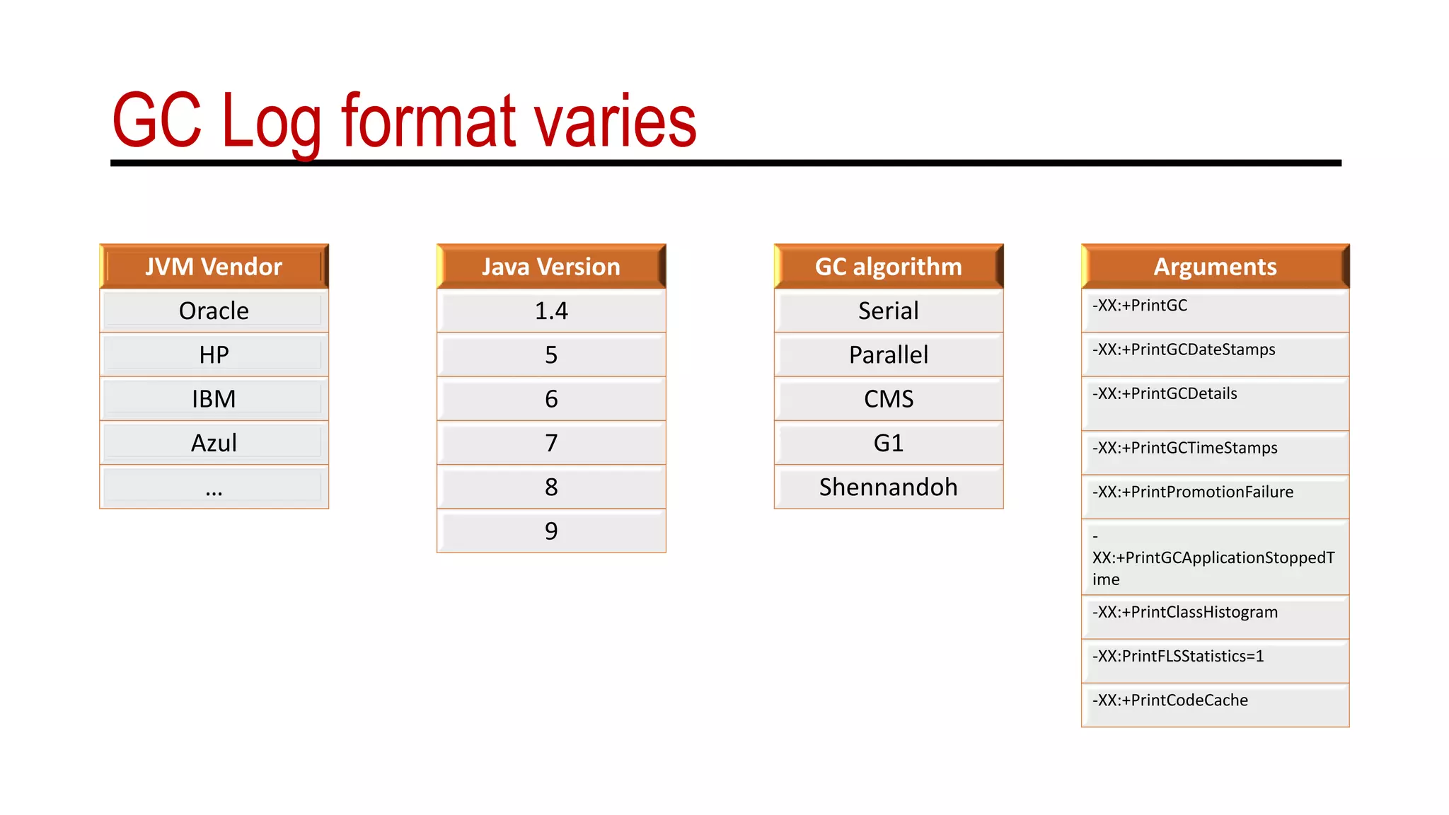 GC Log format varies
JVM Vendor
Oracle
HP
IBM
Azul
…
Java Version
1.4
5
6
7
8
9
GC algorithm
Serial
Parallel
CMS
G1
Shennandoh
Arguments
-XX:+PrintGC
-XX:+PrintGCDateStamps
-XX:+PrintGCDetails
-XX:+PrintGCTimeStamps
-XX:+PrintPromotionFailure
-
XX:+PrintGCApplicationStoppedT
ime
-XX:+PrintClassHistogram
-XX:PrintFLSStatistics=1
-XX:+PrintCodeCache
 