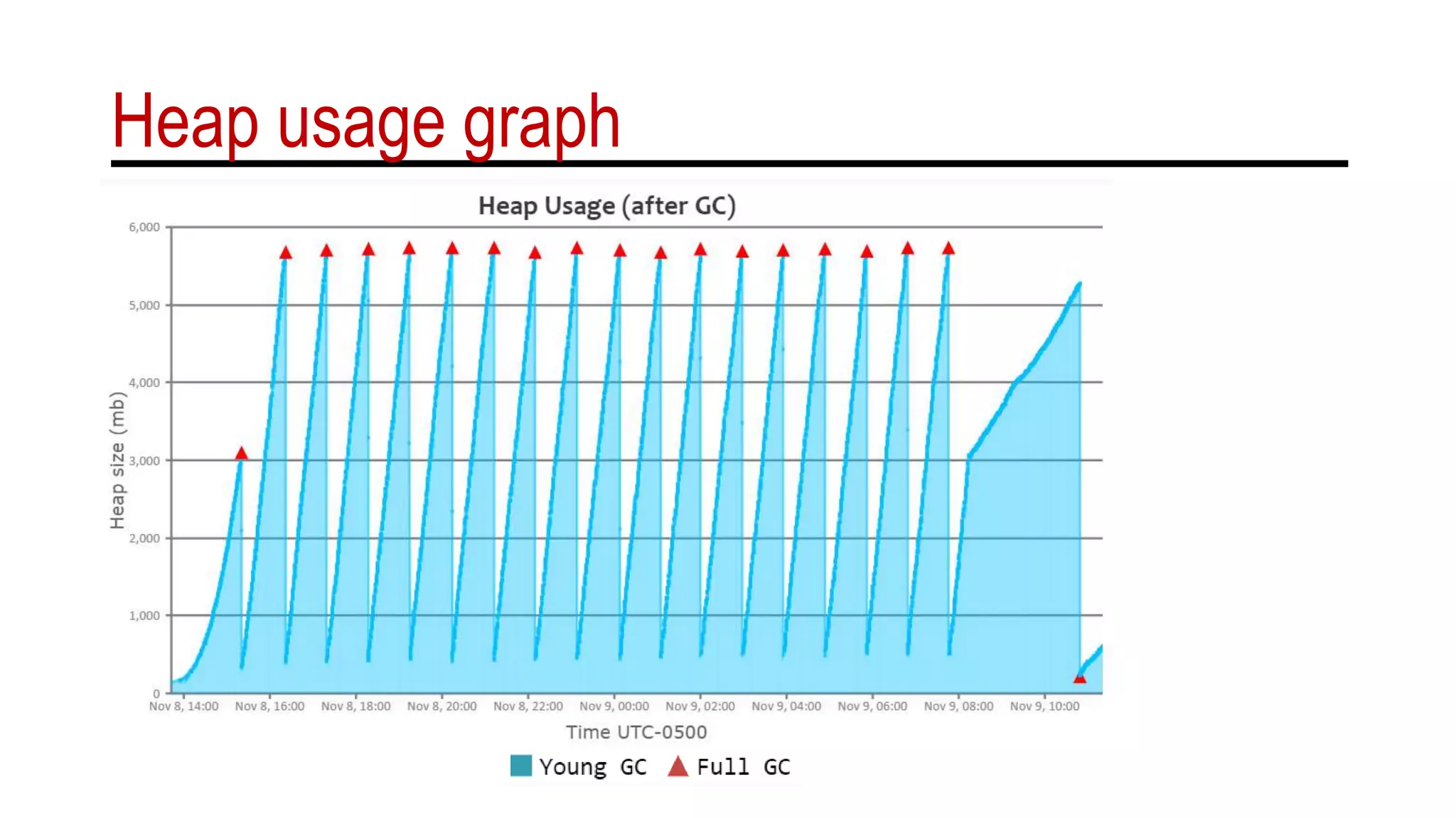 Heap usage graph
 