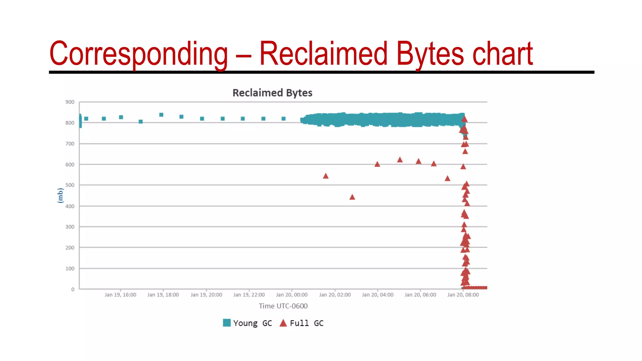 Corresponding – Reclaimed Bytes chart
 
