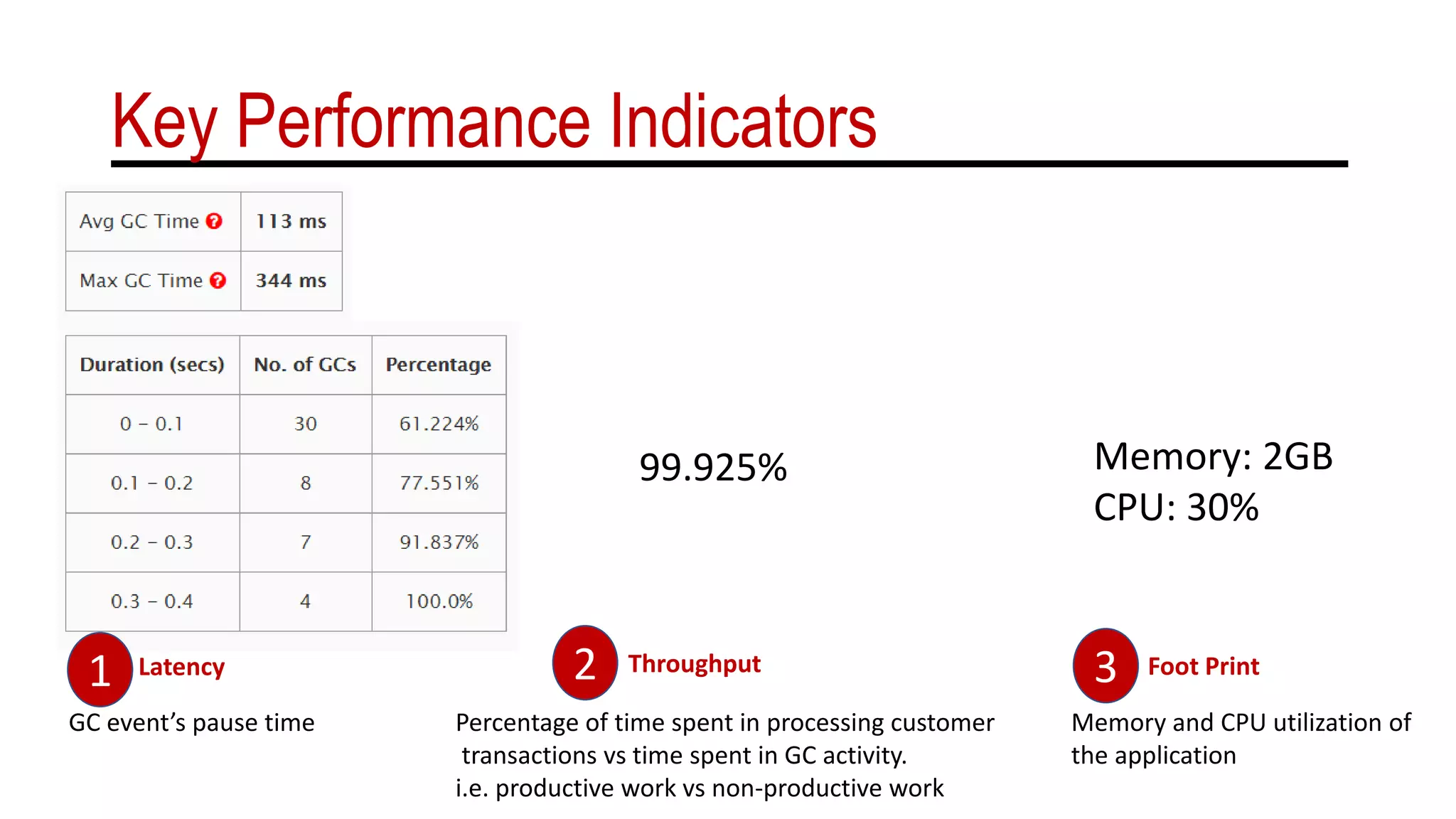 Key Performance Indicators
Latency Throughput
99.925%
Foot Print
Memory: 2GB
CPU: 30%
GC event’s pause time Percentage of time spent in processing customer
transactions vs time spent in GC activity.
i.e. productive work vs non-productive work
Memory and CPU utilization of
the application
1 2 3
 