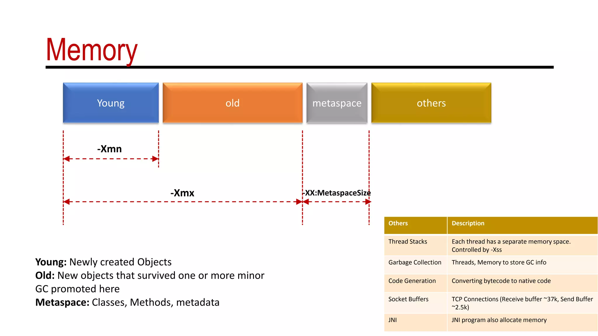 Memory
Young old metaspace others
-Xmn
-Xmx -XX:MetaspaceSize
Young: Newly created Objects
Old: New objects that survived one or more minor
GC promoted here
Metaspace: Classes, Methods, metadata
Others Description
Thread Stacks Each thread has a separate memory space.
Controlled by -Xss
Garbage Collection Threads, Memory to store GC info
Code Generation Converting bytecode to native code
Socket Buffers TCP Connections (Receive buffer ~37k, Send Buffer
~2.5k)
JNI JNI program also allocate memory
 
