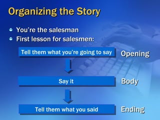 Organizing the Story <ul><li>You’re the salesman </li></ul><ul><li>First lesson for salesmen: </li></ul>Tell them what you...