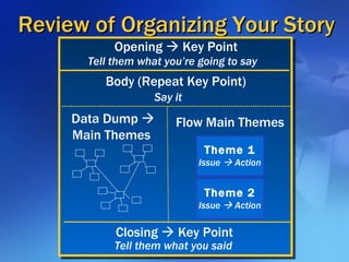 Review of Organizing Your Story Opening    Key Point Closing    Key Point Body (Repeat Key Point) Tell them what you’re ...