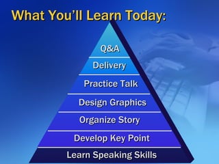 What You’ll Learn Today: Learn Speaking Skills Develop Key Point Organize Story Design Graphics Practice Talk Q&A Delivery 