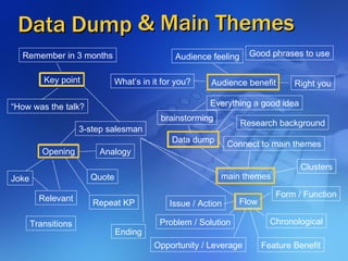 Data Dump & Main Themes Key point “ How was the talk? Remember in 3 months What’s in it for you? Right you Audience benefi...