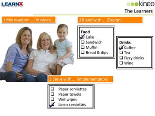 The Learners


                Food
                Cake
                 Sandwich       Drinks
                 Muffin
                 Bread & dips
                                 
                                  Coffee
                                  Tea
                                  Fizzy drinks
                                  Wine




   Paper serviettes
   Paper towels
   Wet wipes

   Linen serviettes
 