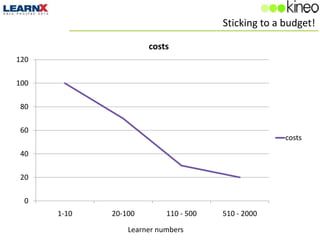 Sticking to a budget!

                      costs
120

100

80

60
                                                     costs

40

20

 0
      1-10   20-100        110 - 500   510 - 2000

                 Learner numbers
 