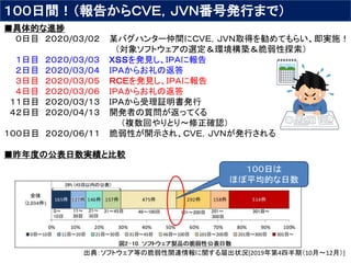 １００日間！（報告からＣＶＥ，ＪＶＮ番号発行まで）
■具体的な進捗
０日目 ２０２０/０３/０２ 某バグハンター仲間にＣＶＥ，ＪＶＮ取得を勧めてもらい、即実施！
（対象ソフトウェアの選定＆環境構築＆脆弱性探索）
１日目 ２０２０/０３/０３ ＸＳＳを発見し、ＩＰＡに報告
２日目 ２０２０/０３/０４ ＩＰＡからお礼の返答
３日目 ２０２０/０３/０５ ＲＣＥを発見し、ＩＰＡに報告
４日目 ２０２０/０３/０６ ＩＰＡからお礼の返答
１１日目 ２０２０/０３/１３ ＩＰＡから受理証明書発行
４２日目 ２０２０/０４/１３ 開発者の質問が返ってくる
（複数回やりとり～修正確認）
１００日目 ２０２０/０６/１１ 脆弱性が開示され、ＣＶＥ，ＪＶＮが発行される
■昨年度の公表日数実績と比較
1
出典：ソフトウェア等の脆弱性関連情報に関する届出状況[2019年第4四半期（10月～12月）]
１００日は
ほぼ平均的な日数
 