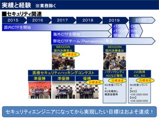 RCEを狙っていく
↓
RCEを報告し
報奨金獲得
実績と経験 ※業務除く
■セキュリティ関連
ＳＥＣＣＯＮ
国内決勝進出
準優勝 準優勝 優勝
医療セキュリティハッキングコンテスト
２０１６ ２０１７ ２０１８２０１５
国内ＣＴＦを開始
海外ＣＴＦを開始
バグ
バウンティ
開始
弊社ＣＴＦチーム（Ｐｗｎａｓｏｎｉｃ）発足
２０１９ ２０２０
ＳＥＣＣＯＮ
国内決勝進出
CVE取得
RCE、XSS
バグバウンティ
RCEなど報告
CVE
JVN
取得
目標達成
目標達成
目標達成
RCEを狙っていく
↓
【RCE】
・CVE-2020-5593
【XSS】
・CVE-2020-5592
目標達成
セキュリティエンジニアになってから実現したい目標はおよそ達成！
 