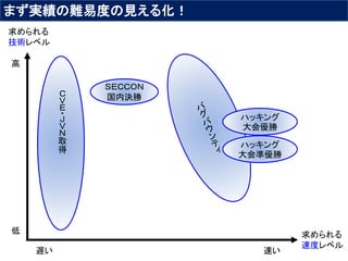 遅い 速い
まず実績の難易度の見える化！
求められる
技術レベル
低
高
求められる
速度レベル
Ｃ
Ｖ
Ｅ
・
Ｊ
Ｖ
Ｎ
取
得
ＳＥＣＣＯＮ
国内決勝
ハッキング
大会優勝
ハッキング
大会準優勝
 