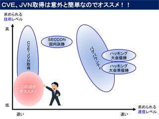 遅い 速い
ＣＶＥ、ＪＶＮ取得は意外と簡単なのでオススメ！！
求められる
技術レベル
低
高
求められる
速度レベル
ＳＥＣＣＯＮ
国内決勝
ハッキング
大会優勝
ハッキング
大会準優勝
この辺が
オススメ！
Ｃ
Ｖ
Ｅ
・
Ｊ
Ｖ
Ｎ
取
得
 