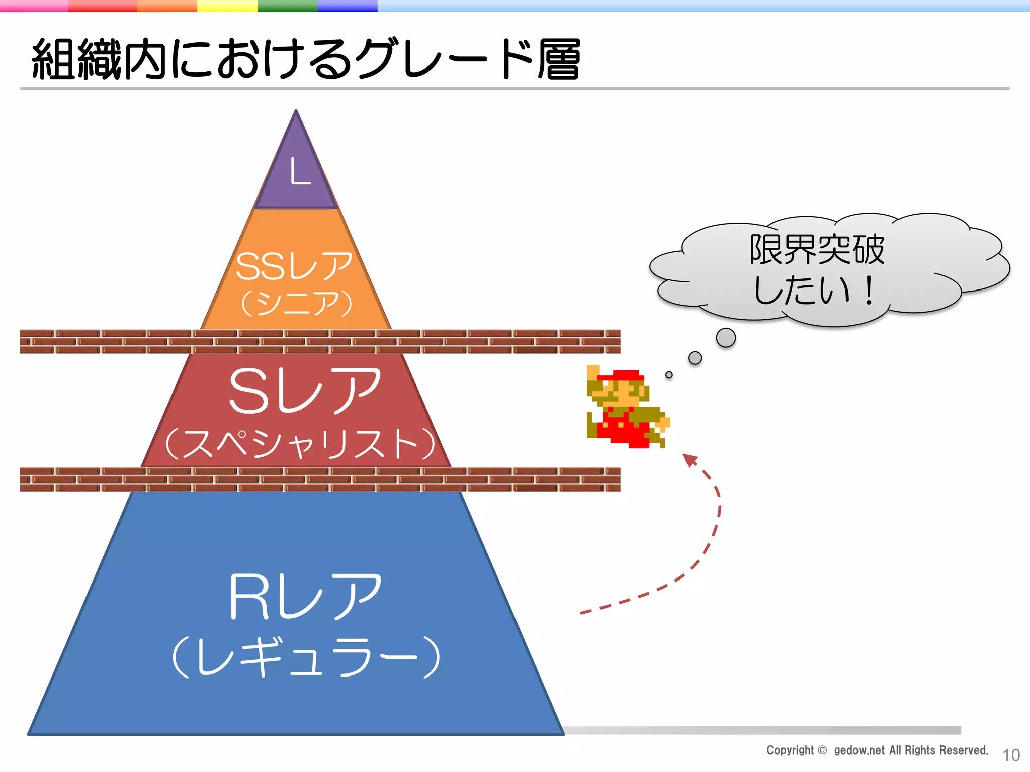 Copyright © gedow.net All Rights Reserved.
10
組織内におけるグレード層
Rレア
（レギュラー）
Sレア
（スペシャリスト）
SSレア
（シニア）
L
限界突破
したい！
 