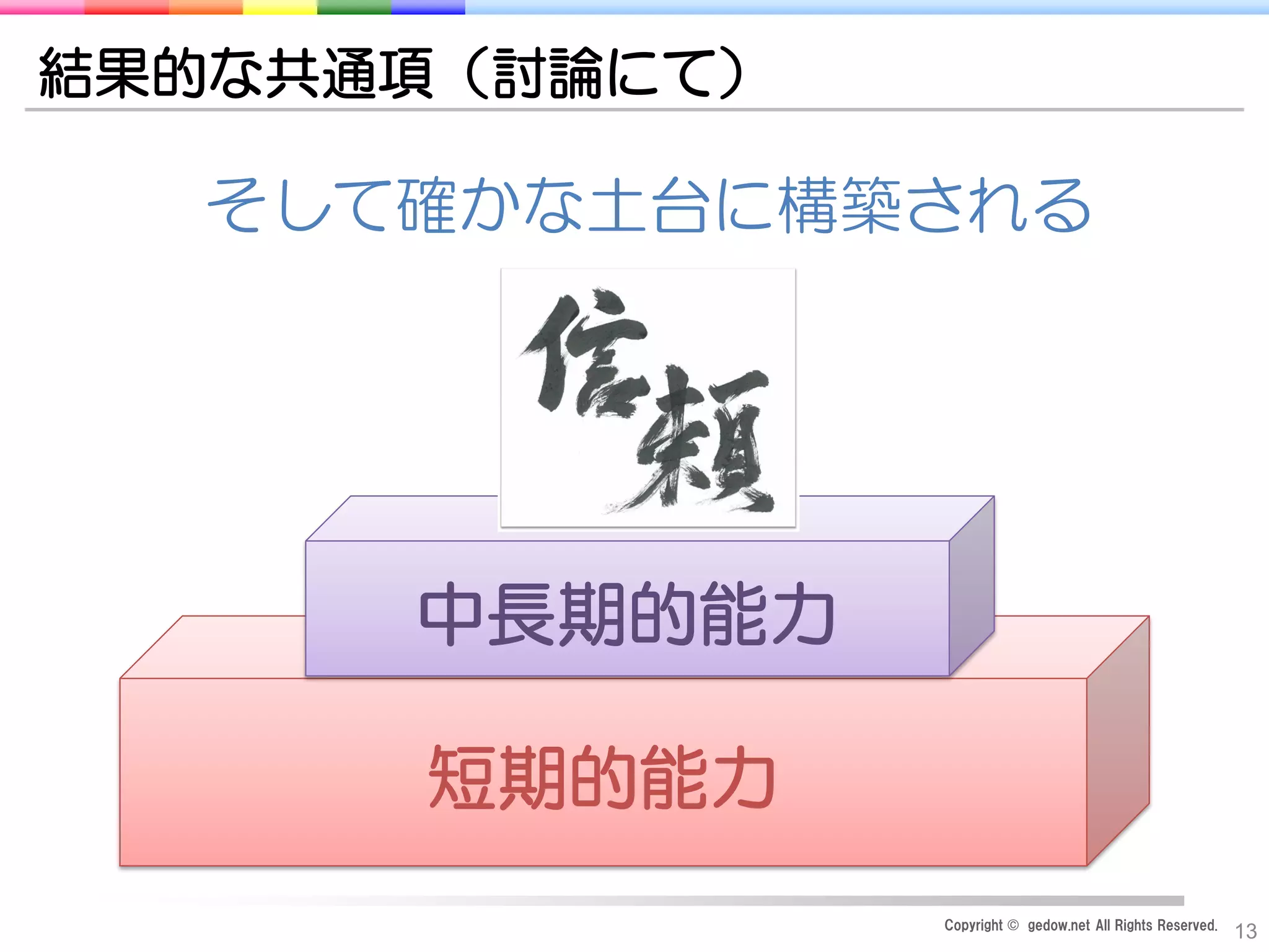 Copyright © gedow.net All Rights Reserved.
13
結果的な共通項（討論にて）
そして確かな土台に構築される
短期的能力
中長期的能力
 