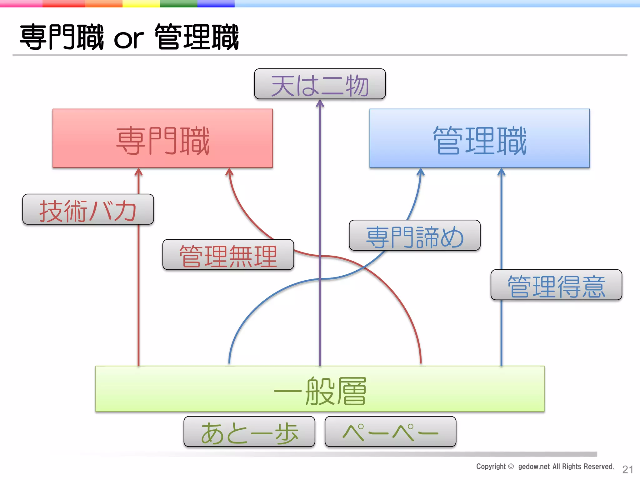 Copyright © gedow.net All Rights Reserved.
21
専門職 or 管理職
一般層
専門職 管理職
技術バカ
管理無理
専門諦め
管理得意
天は二物
あと一歩 ペーペー
 