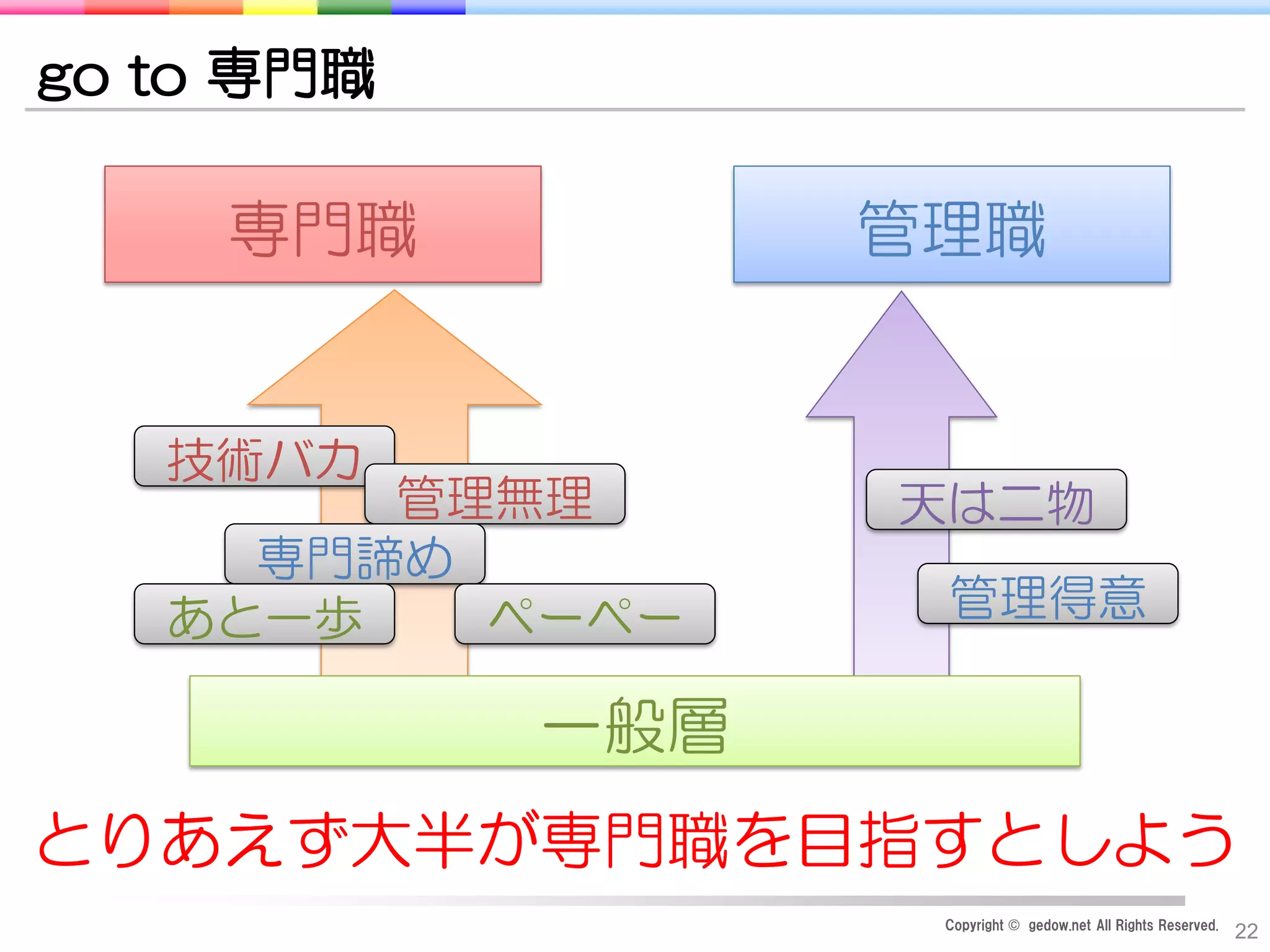 Copyright © gedow.net All Rights Reserved.
22
go to 専門職
一般層
専門職 管理職
管理得意
天は二物
技術バカ
管理無理
専門諦め
あと一歩 ペーペー
とりあえず大半が専門職を目指すとしよう
 
