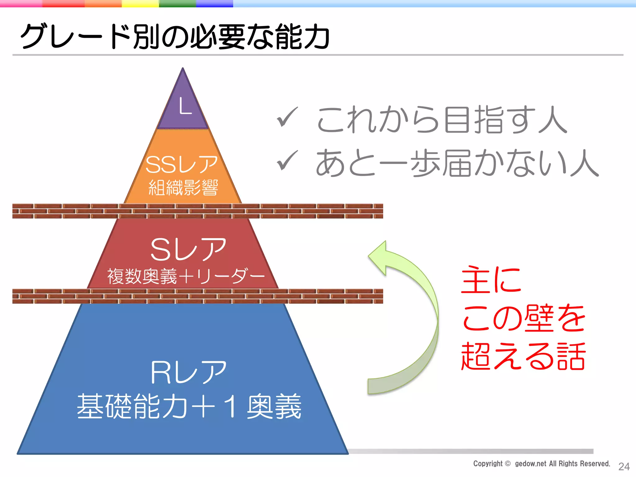 Copyright © gedow.net All Rights Reserved.
24
グレード別の必要な能力
Rレア
基礎能力＋１奥義
Sレア
複数奥義＋リーダー
SSレア
組織影響
L
主に
この壁を
超える話
 これから目指す人
 あと一歩届かない人
 