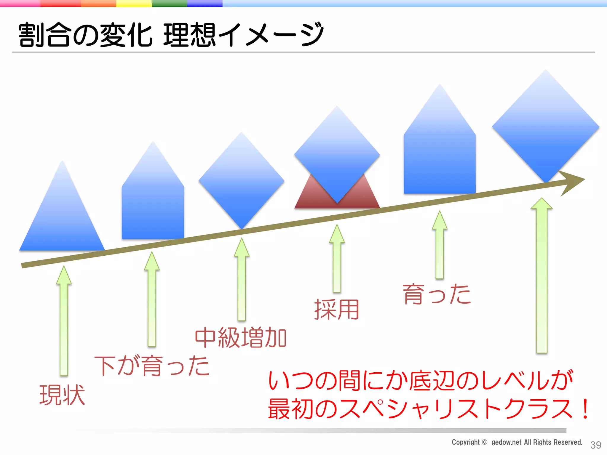 Copyright © gedow.net All Rights Reserved.
39
割合の変化 理想イメージ
現状
いつの間にか底辺のレベルが
最初のスペシャリストクラス！
下が育った
中級増加
採用
育った
 