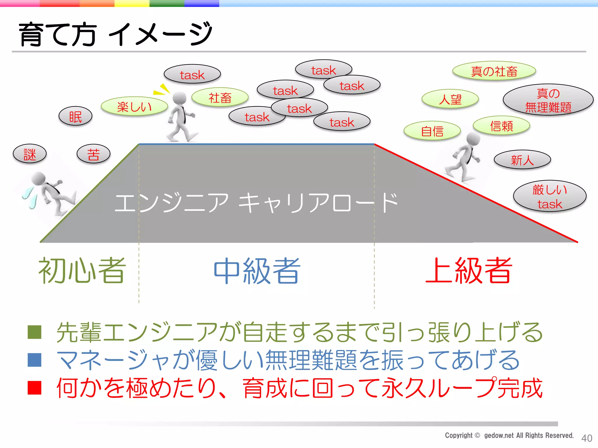 Copyright © gedow.net All Rights Reserved.
40
育て方 イメージ
エンジニア キャリアロード
初心者 中級者 上級者
 先輩エンジニアが自走するまで引っ張り上げる
 マネージャが優しい無理難題を振ってあげる
 何かを極めたり、育成に回って永久ループ完成
謎 苦
眠
task
task
task
task
task
task
task
厳しい
task
新人
真の
無理難題楽しい
社畜
自信 信頼
人望
真の社畜
 