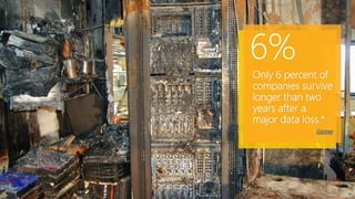 Only 6 percent of
companies survive
longer than two
years after a
major data loss.*
* Gartner
6%
 