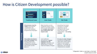 How is Citizen Development possible?
“Infographic: Code vs. Low-Code vs. No-Code”
- unqork resource center
 