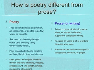 How is poetry different from
          prose?
Poetry                                  Prose (or writing)
Tries to communicate an emotion,
                                        Tries to communicate information,
an experience, or an idea in as few
                                        ideas, or stories in detailed,
words as possible.
                                        supported, paragraph-writing.
 Focuses on choosing the right
                                        Focuses on using a lot of words to
words (and avoiding using
                                        describe your topic.
unnecessary words).
                                        Has sentences that are arranged in
Pays special attention to breaking
                                        paragraphs, sections, or pages.
up thoughts into lines and stanzas.

Uses poetic techniques to create
rhythm and flow (rhyming, imagery,
syllable count, line length, similes,
metaphors, alliteration).
 