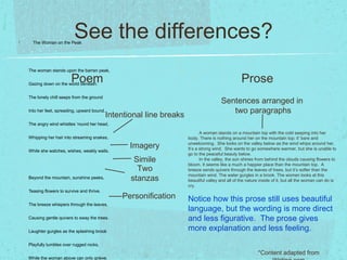 The Woman on the Peak
                        See the differences?
The woman stands upon the barren peak,

                      Poem
Gazing down on the world beneath.
                                                                                                Prose
                                                                                     Sentences arranged in
The lonely chill seeps from the ground


Into her feet, spreading, upward bound.                                                 two paragraphs
                                          Intentional line breaks
The angry wind whistles ‘round her head,

                                                                           A woman stands on a mountain top with the cold seeping into her
Whipping her hair into streaming snakes,                            body. There is nothing around her on the mountain top; it’ bare and
                                                 Imagery            unwelcoming. She looks on the valley below as the wind whips around her.
                                                                    It’s a strong wind. She wants to go somewhere warmer, but she is unable to
While she watches, wishes, weakly wails.
                                                                    go to the peaceful beauty below.
                                                  Simile                   In the valley, the sun shines from behind the clouds causing flowers to
                                                                    bloom. It seems like a much a happier place than the mountain top. A
                                                   Two              breeze sends quivers through the leaves of trees, but it’s softer than the

                                                 stanzas
                                                                    mountain wind. The water gurgles in a brook. The woman looks at this
Beyond the mountain, sunshine peeks,
                                                                    beautiful valley and all of the nature inside of it, but all the woman can do is
                                                                    cry.
Teasing flowers to survive and thrive.
                                              Personification       Notice how this prose still uses beautiful
The breeze whispers through the leaves,
                                                                    language, but the wording is more direct
Causing gentle quivers to sway the trees.                           and less figurative. The prose gives
Laughter gurgles as the splashing brook                             more explanation and less feeling.
Playfully tumbles over rugged rocks,
                                                                                                         *Content adapted from
While the woman above can only grieve.
 