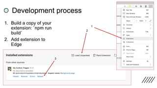 1. Build a copy of your
extension: `npm run
build`
2. Add extension to
Edge
Development process
1
2
3
 
