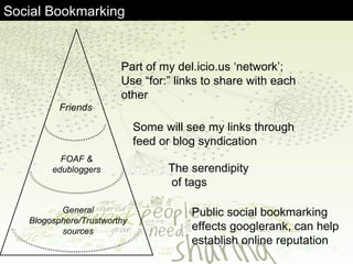 Social Bookmarking Part of my del.icio.us ‘network’; Use “for:” links to share with each other Some will see my links through  feed or blog syndication The serendipity of tags Public social bookmarking effects googlerank, can help establish online reputation Friends FOAF & edubloggers General Blogosphere/Trustworthy sources 