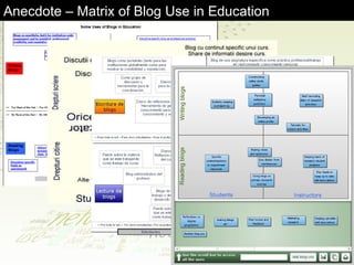 Anecdote – Matrix of Blog Use in Education 