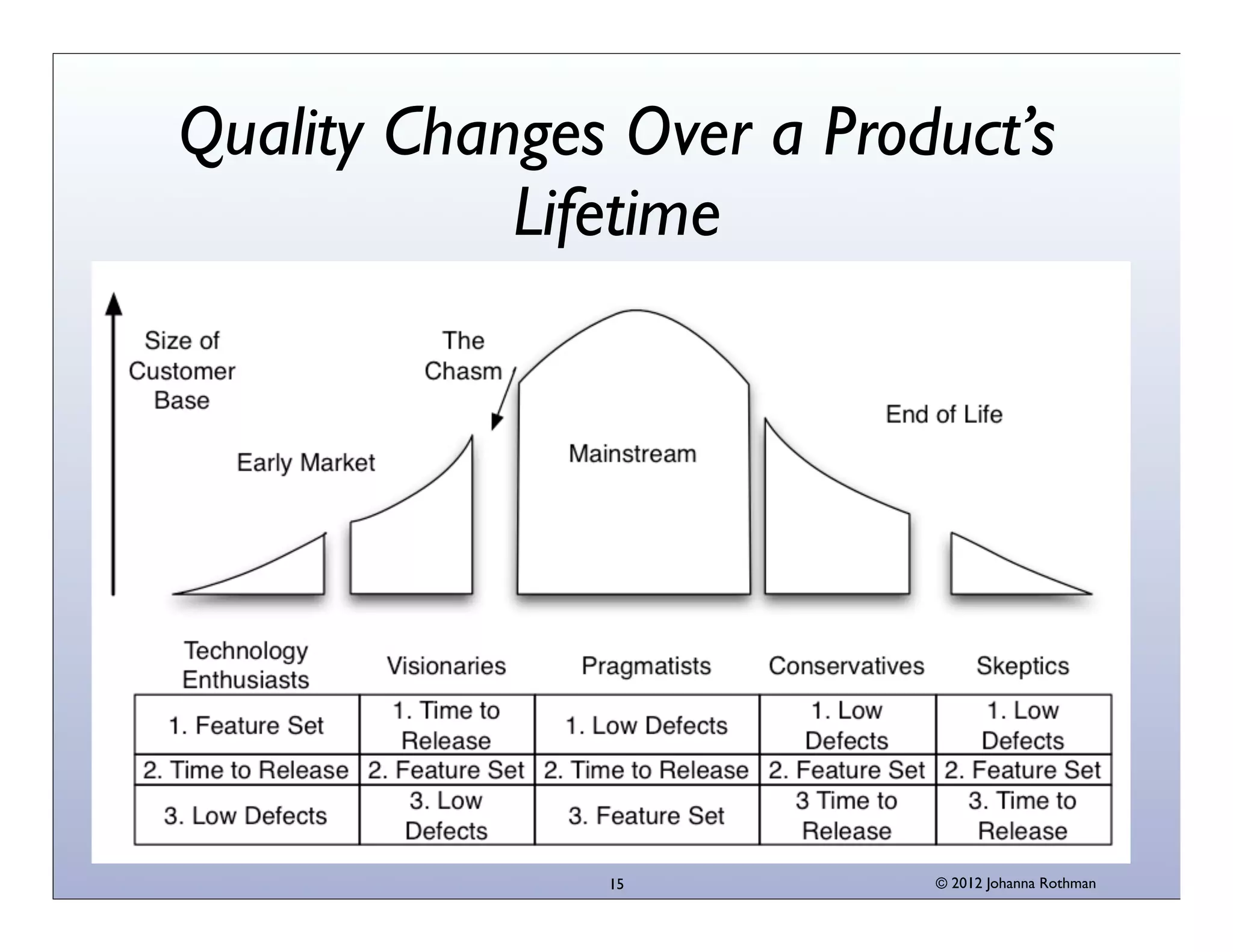 © 2013 Johanna Rothman
Quality Changes Over a Product’s
Lifetime
15
 