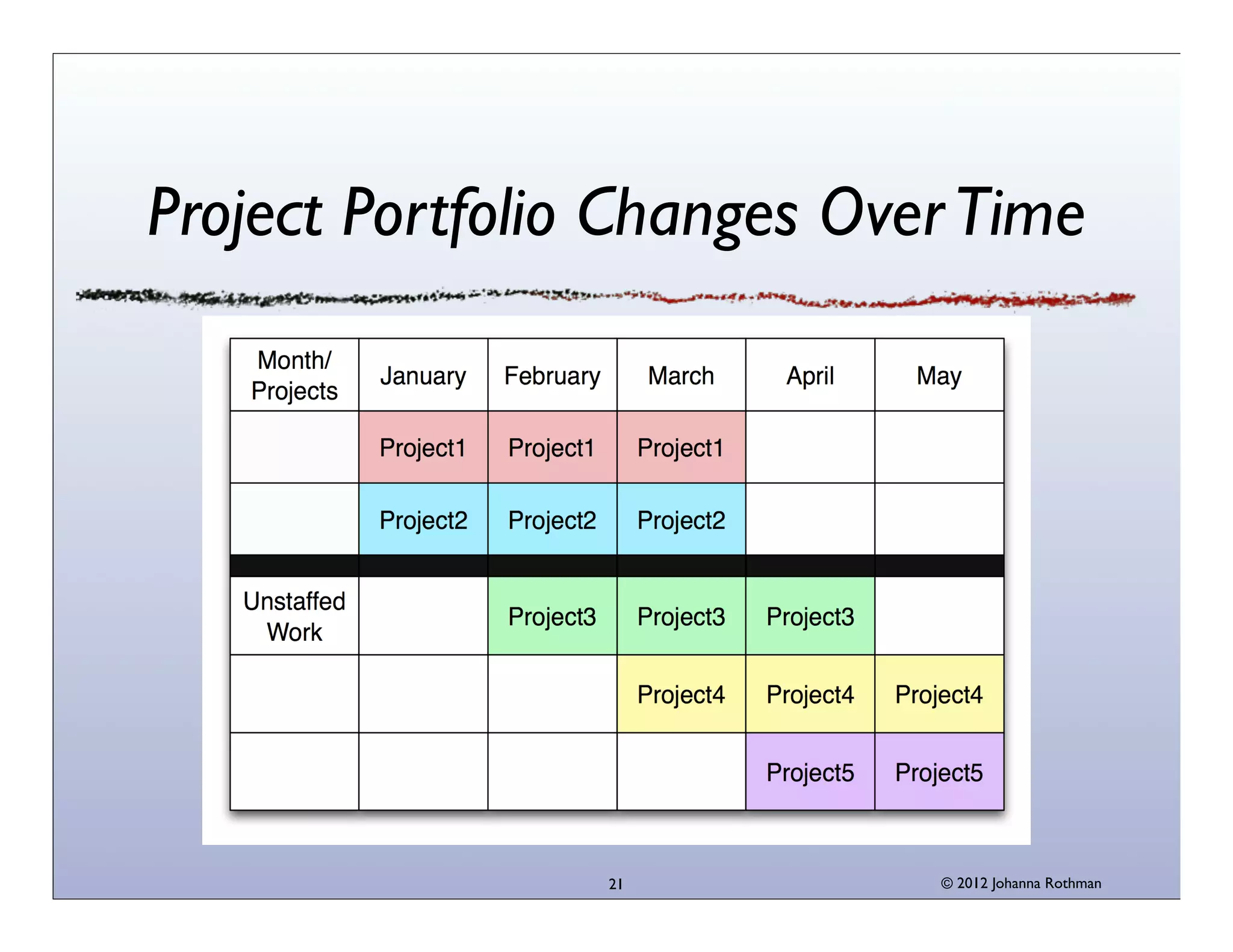 © 2013 Johanna Rothman
Communities of Practice
Build functional skills across the organization
21
 