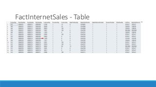 FactInternetSales - Table
 