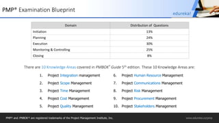 PMP® Examination Blueprint
Domain Distribution of Questions
Initiation 13%
Planning 24%
Execution 30%
Monitoring & Controlling 25%
Closing 8%
1. Project Integration management
2. Project Scope Management
3. Project Time Management
4. Project Cost Management
5. Project Quality Management
6. Project Human Resource Management
7. Project Communications Management
8. Project Risk Management
9. Project Procurement Management
10. Project Stakeholders Management
There are 10 Knowledge Areas covered in PMBOK® Guide 5th edition. These 10 Knowledge Areas are:
PMP® and PMBOK ® are registered trademarks of the Project Management Institute, Inc. www.edureka.co/pmp
edureka!
 