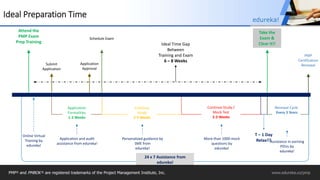 Ideal Preparation Time
Submit
Application
Schedule Exam
Application
Formalities
1-3 Weeks
Attend the
PMP Exam
Prep Training
Application
Approval
Continue
Study
2-3 Weeks
Continue Study /
Mock Test
2-3 Weeks
T – 1 Day
Relax!!!
Take the
Exam &
Clear it!!Ideal Time Gap
Between
Training and Exam
6 – 8 Weeks
PMP
Certification
Renewal
Renewal Cycle
Every 3 Years
24 x 7 Assistance from
edureka!
Online Virtual
Training by
edureka!
Application and audit
assistance from edureka!
Personalized guidance by
SME from
edureka!
More than 1000 mock
questions by
edureka!
Assistance in earning
PDUs by
edureka!
PMP® and PMBOK ® are registered trademarks of the Project Management Institute, Inc. www.edureka.co/pmp
edureka!
 