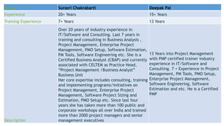 Name Surasri Chakrabarti Deepak Pal
Experience 20+ Years 15+ Years
Training Experience 7+ Years 13 Years
Description
Over 20 years of industry experience in
IT/Software and Consulting. Last 7 years in
training and consulting in Business Analysis ,
Project Management, Enterprise Project
Management, PMO Setup, Software Estimation,
PM Tools, Software Engineering etc. She is a
Certified Business Analyst (CBAP) and currently
associated with CELTEM as Practice Head,
“Project Management /Business Analyst”
Business Unit
Her core expertise includes consulting, training
and implementing programs/initiatives on
Project Management, Enterprise Project
Management, Software Project Sizing and
Estimation, PMO Setup etc. Since last four
years she has taken more than 100 public and
corporate workshops all over India and trained
more than 2000 project managers and senior
management executives
13 Years into Project Management
with PMP certified trainer industry
experience in IT/Software and
Consulting. 7 + Experience in Project
Management, PM Tools, PMO Setup,
Enterprise Project Management,
Software Engineering, Software
Estimation and etc. He is a Certified
PMP
 