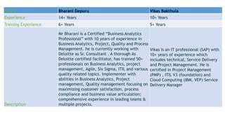 Name Bharani Depuru Vikas Bakthula
Experience 14+ Years 10+ Years
Training Experience 6+ Years 5+ Years
Description
Mr Bharani is a Certified “Business Analytics
Professional” with 10 years of experience in
Business Analytics, Project, Quality and Process
Management. he is currently working with
Deloitte as Sr. Consultant . A thorough As
Deloitte certified facilitator, has trained 50+
professionals on Business Analytics, project
management, Agile, Six Sigma, ITIL and various
quality related topics. Implementer with
abilities in Business Analytics, Project
management, Quality management focusing on
maximizing customer satisfaction, process
compliance and business value articulation;
comprehensive experience in leading teams &
multiple projects.
Vikas is an IT professional (SAP) with
10+ years of experience which
includes technical, Service Delivery
and Project Management. He is
certified in Project Management
(PMP) , ITIL V3 (foundation) and
Cloud Computing (IBM, VEP) Service
Delivery Manager
 