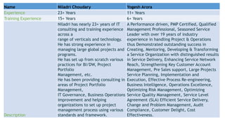Name Niladri Choudary Yogesh Arora
Experience 23+ Years 11+ Years
Training Experience 15+ Years 6+ Years
Description
Niladri has nearly 23+ years of IT
consulting and training experience
across a
range of verticals and technology.
He has strong experience in
managing large global projects and
programs.
He has set up from scratch various
practices for BI/DW, Project
Portfolio
Management, etc.
He has been providing consulting in
areas of Project Portfolio
Management,
IT Governance, Business Operations
improvement and helping
organizations to set up project
management process using various
standards and framework.
A Performance driven, PMP Certified, Qualified
Management Professional, Seasoned Service
Leader with over 19 years of industry
experience in handling Project & Operations
thus Demonstrated outstanding success in
Creating, Mentoring, Developing & Transforming
a Service Organization with distinguished results
in Service Delivery, Enhancing Service Network
Reach, Strengthening Key Customer Account
Management, Pre Sales support, Large Projects
Service Planning, Implementation and
Execution, Effective Process Re-engineering,
Business Intelligence, Operations Excellence,
Optimizing Risk Management, Optimizing
Service Quality Management, Service Level
Agreement (SLA) Efficient Service Delivery,
Change and Problem Management, Audit
Compliance, Customer Delight, Cost
Effectiveness.
 