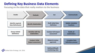 Becoming a Data-Driven Organization - Aligning Business & Data Strategy ...