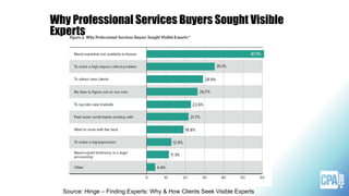 Why Professional Services Buyers Sought Visible
Experts
Source: Hinge – Finding Experts: Why & How Clients Seek Visible Experts
 