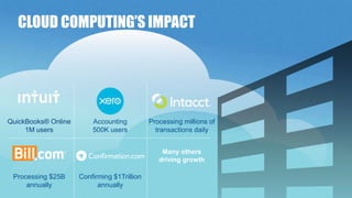 CLOUD COMPUTING’S IMPACT
Many others
driving growth
Accounting
500K users
Processing $25B
annually
QuickBooks® Online
1M users
Processing millions of
transactions daily
Confirming $1Trillion
annually
 