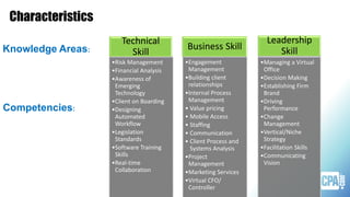 Technical
Skill
•Risk Management
•Financial Analysis
•Awareness of
Emerging
Technology
•Client on Boarding
•Designing
Automated
Workflow
•Legislation
Standards
•Software Training
Skills
•Real-time
Collaboration
Business Skill
•Engagement
Management
•Building client
relationships
•Internal Process
Management
• Value pricing
• Mobile Access
• Staffing
• Communication
• Client Process and
Systems Analysis
•Project
Management
•Marketing Services
•Virtual CFO/
Controller
Leadership
Skill
•Managing a Virtual
Office
•Decision Making
•Establishing Firm
Brand
•Driving
Performance
•Change
Management
•Vertical/Niche
Strategy
•Facilitation Skills
•Communicating
Vision
Knowledge Areas:
Competencies:
Characteristics
 