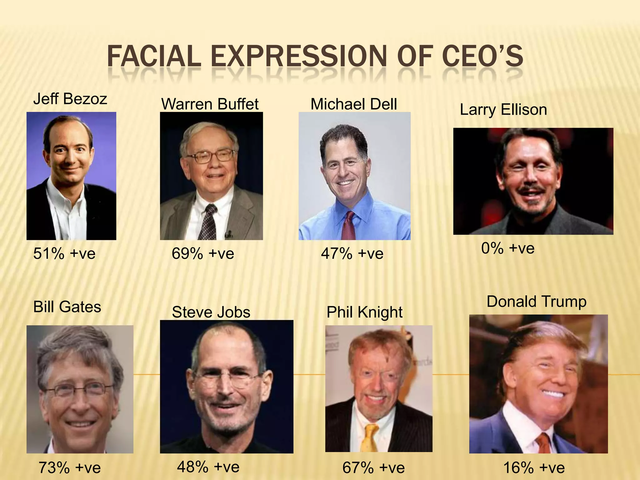 FACIAL EXPRESSION OF CEO’S
Jeff Bezoz      Warren Buffet   Michael Dell    Larry Ellison




51% +ve          69% +ve         47% +ve           0% +ve


Bill Gates                                         Donald Trump
                 Steve Jobs       Phil Knight




73% +ve           48% +ve           67% +ve           16% +ve
 