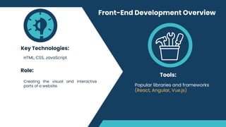 Becoming a Full Stack Developer Bridging Front-End and Back-End ...