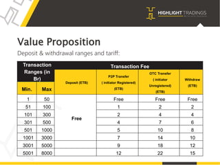 Value Proposition
Deposit & withdrawal ranges and tariff:
Transaction
Ranges (in
Br)
Transaction Fee
Deposit (ETB)
P2P Transfer
( initiator Registered)
(ETB)
OTC Transfer
( initiator
Unregistered)
(ETB)
Withdraw
(ETB)
Min. Max
1 50
Free
Free Free Free
51 100 1 2 2
101 300 2 4 4
301 500 4 7 6
501 1000 5 10 8
1001 3000 7 14 10
3001 5000 9 18 12
5001 8000 12 22 15
 