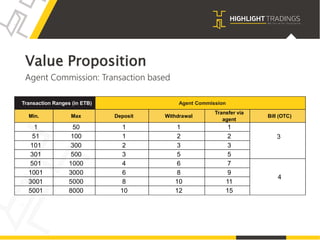 Value Proposition
Agent Commission: Transaction based
Transaction Ranges (in ETB) Agent Commission
Min. Max Deposit Withdrawal
Transfer via
agent
Bill (OTC)
1 50 1 1 1
3
51 100 1 2 2
101 300 2 3 3
301 500 3 5 5
501 1000 4 6 7
4
1001 3000 6 8 9
3001 5000 8 10 11
5001 8000 10 12 15
 