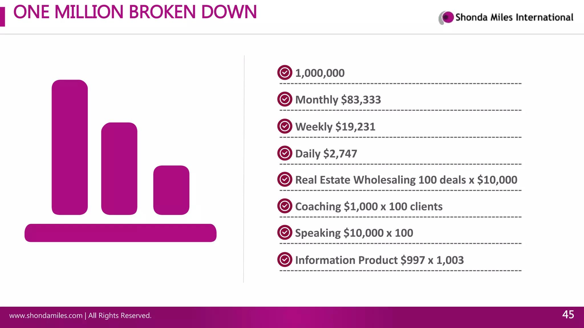 ONE MILLION BROKEN DOWN
www.shondamiles.com | All Rights Reserved. 45
1,000,000
Monthly $83,333
Weekly $19,231
Daily $2,747
Real Estate Wholesaling 100 deals x $10,000
Coaching $1,000 x 100 clients
Speaking $10,000 x 100
Information Product $997 x 1,003
 